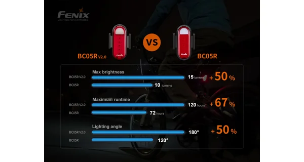 FENIX - Nabíjecí blikačka BC05R V2.0