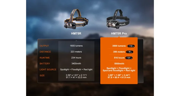 FENIX - Nabíjecí čelovka HM75R PRO
