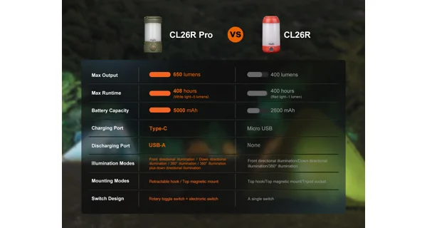 FENIX - Nabíjecí lucerna CL26R PRO