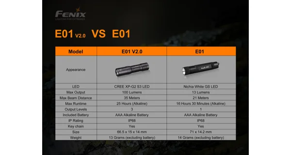 FENIX - Svítilna E01 V2.0 Modrá