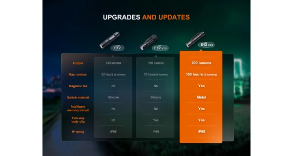FENIX - Svítilna E12 V3.0