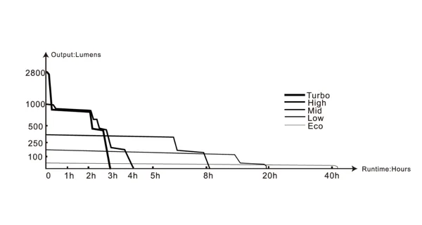 FENIX - Taktická svítilna TK22 TAC