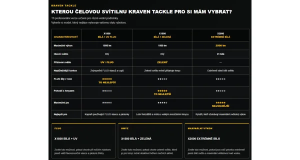 KRAVEN - Čelovka Pro Headlamp X1500 White + Green