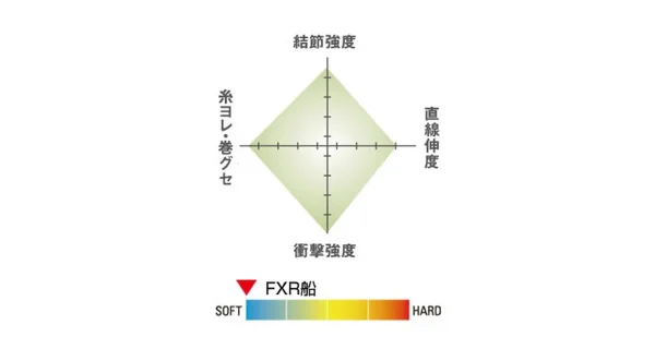 SEAGUAR - Vlasec Fluorocarbon Leader Line FXR Fune 0,33 mm 16 lb 100 m