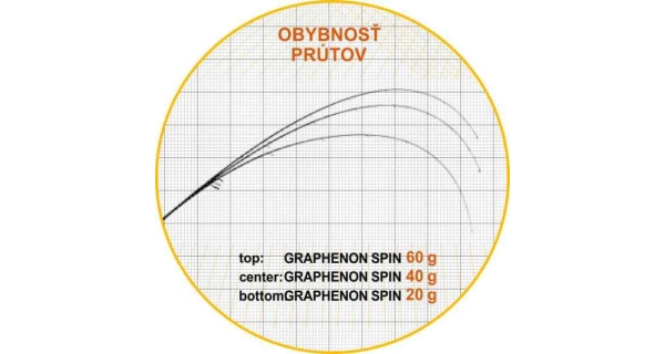 SPORTEX - Přívlačový prut Graphenon Spin 2,7 m 60 g