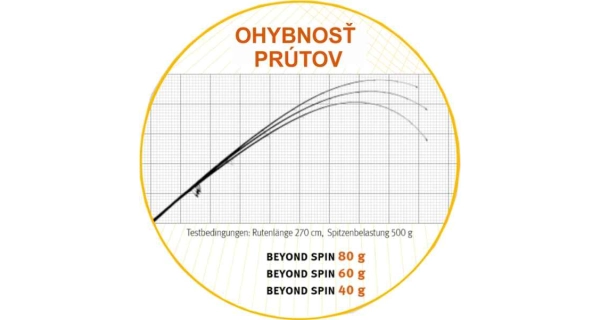 SPORTEX - Prut Beyond Spin 2,7 m 80 g