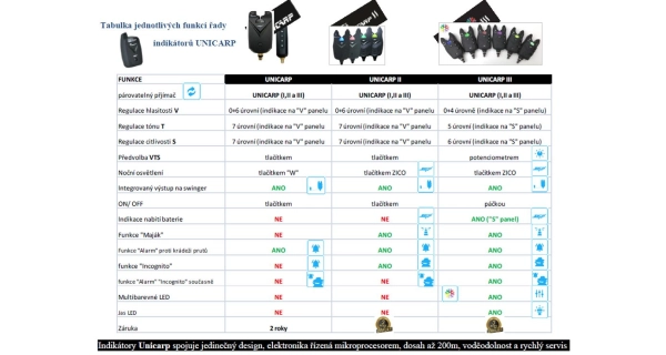 ZICO - Sada signalizátorů Unicarp III 3+1 + kufřík